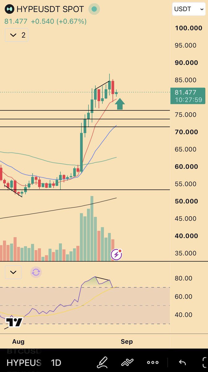 HYPEUSDT 1D at 81.48 (+0.67%) — the Kraken-nod pop that needs follow-through