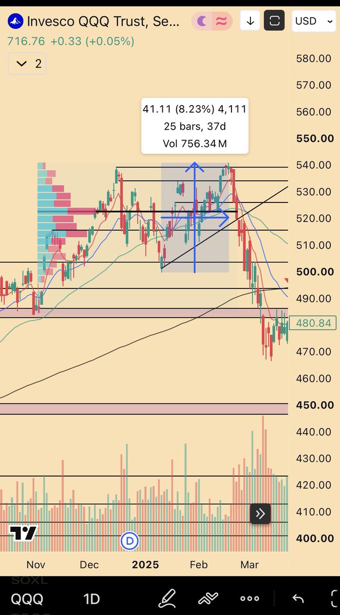 QQQ with the +8.23% / 37-day squeeze annotated — the last-time-10Y-was-this-high analog
