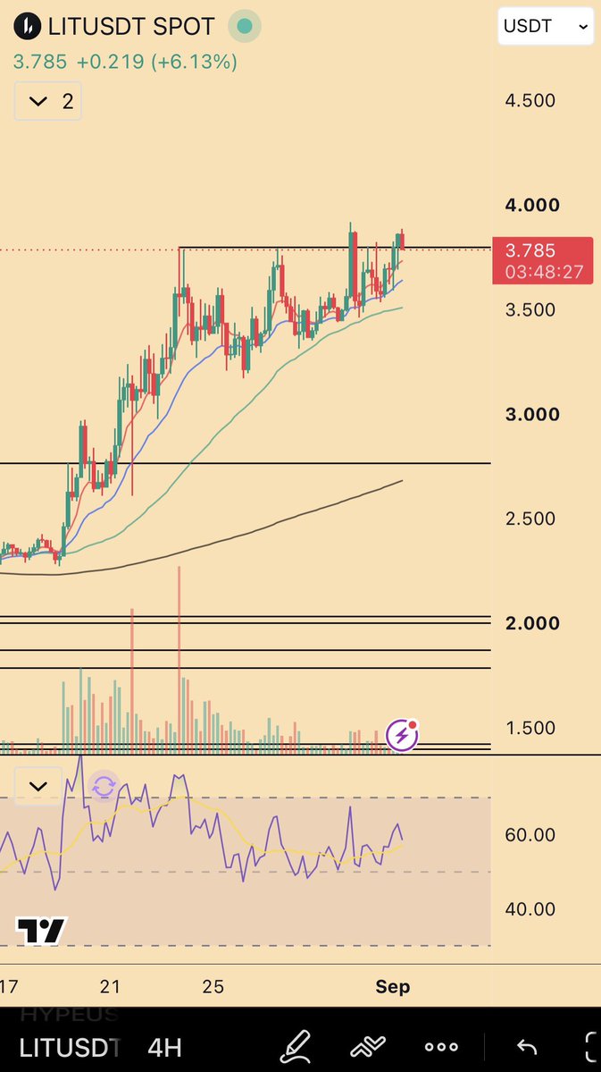 The $LIT chart with 3.8 as the line in the sand