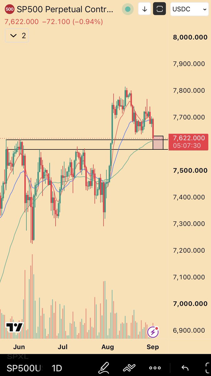 The midday $SPX/$SPY chart — ATH and 50d retest in the same frame