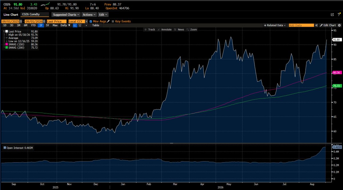 The oil chart behind the hike-momentum call — Dec crude within $1 of new highs
