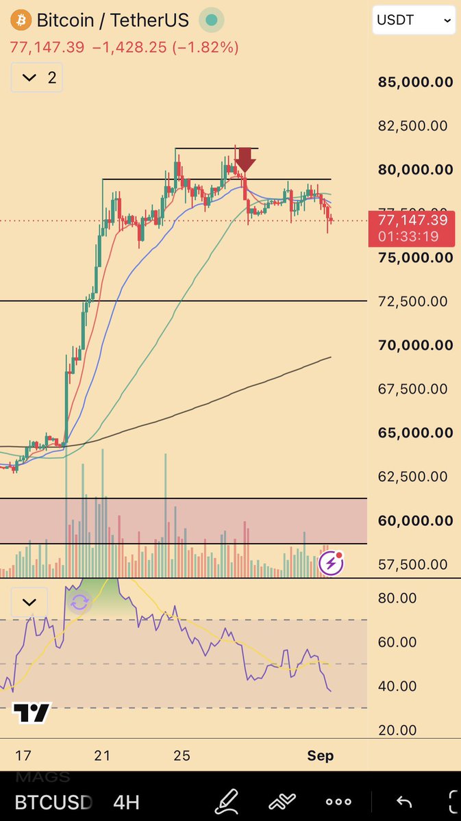 The chart attached to the afternoon note — BTC still shy of pre-JHole highs while gold gets whacked