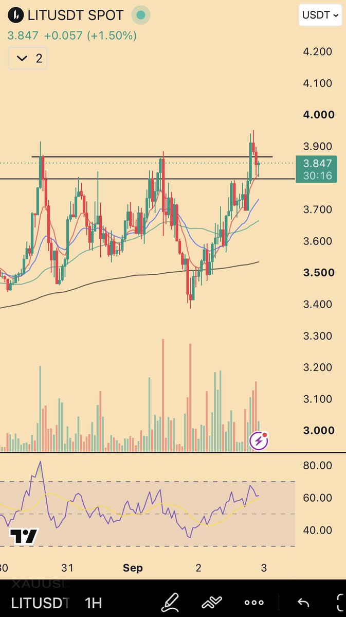 The $LIT chart behind the flip call — 3.80 taken on the hourly for the first time ever