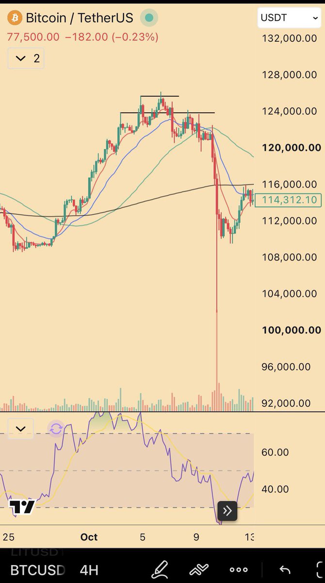 The $BTC frames as he reported the 10/10 fractal resemblance breaking — whatever happens from here