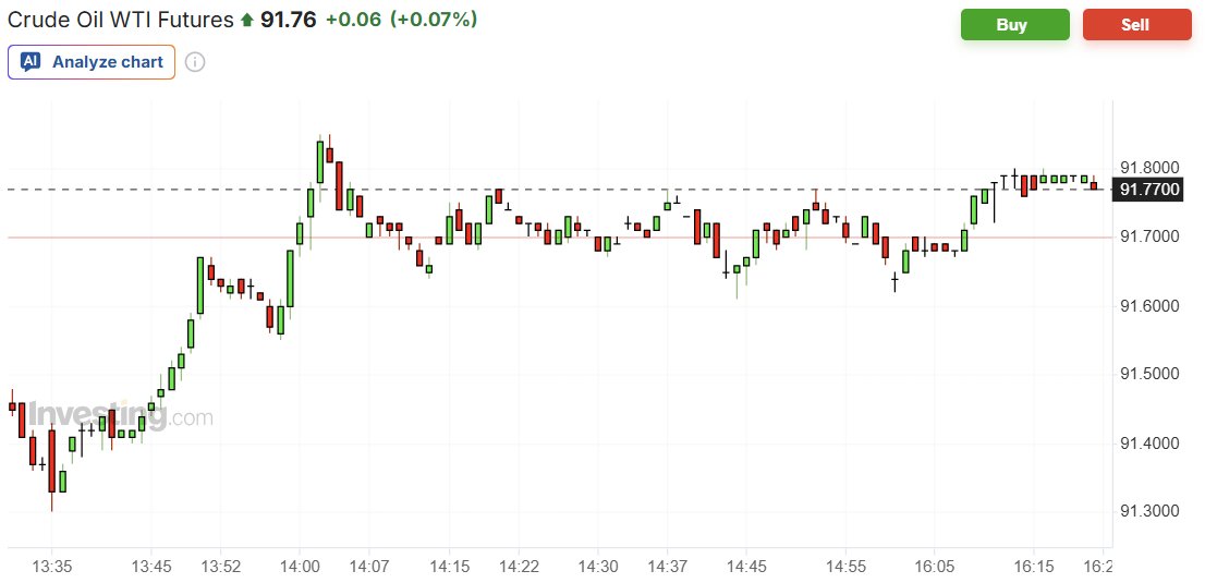 The oil chart — barcoding at 91.77, the tight coil he flagged as interesting