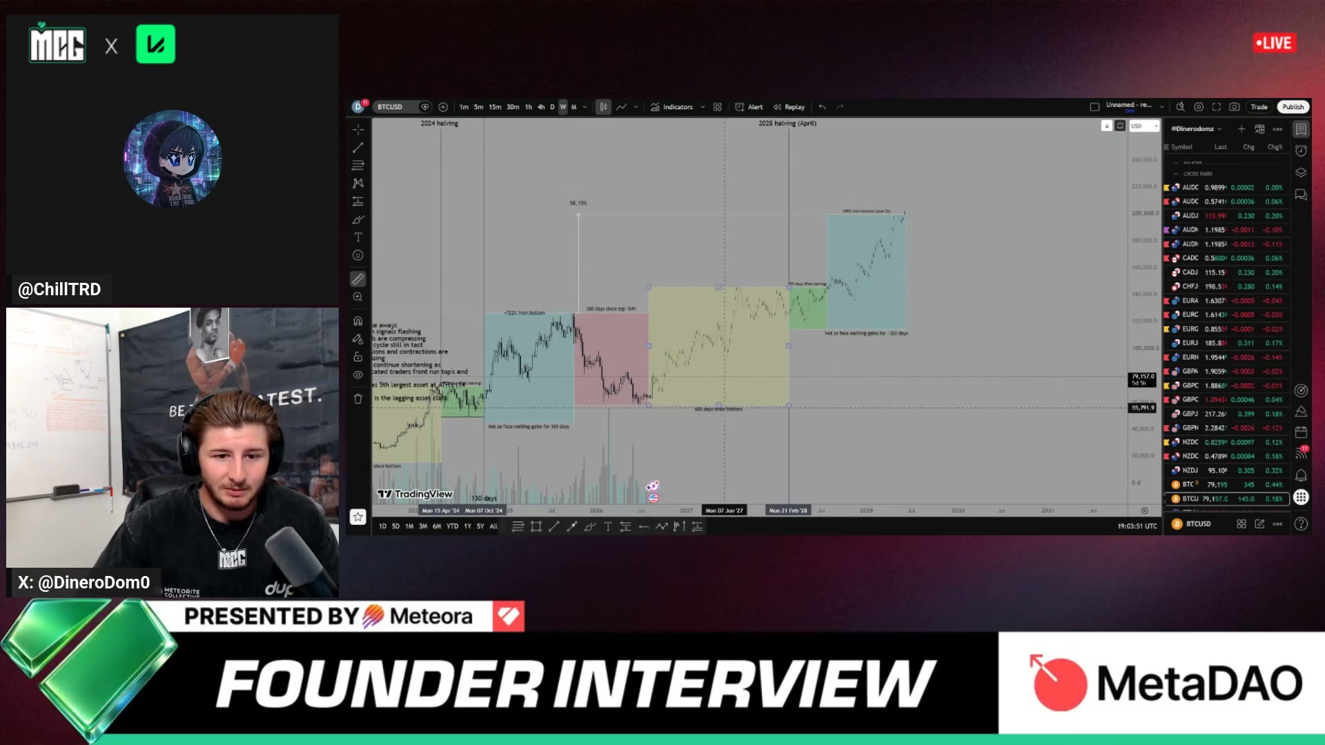 Dom's Bitcoin expansion/contraction chart — compressing cycle moves projecting ~$200K