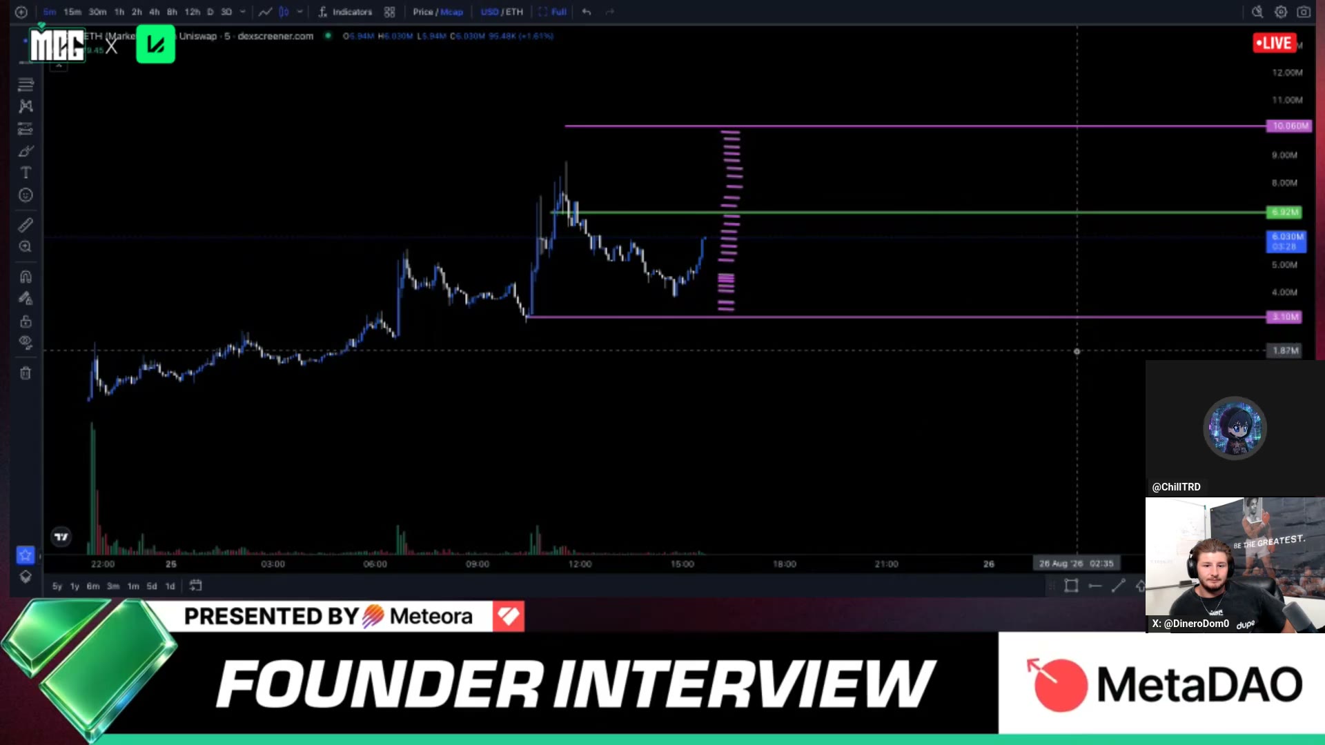Dom's DLMM demo on DELTA — his DTF range in green, up ~30% while oscillating