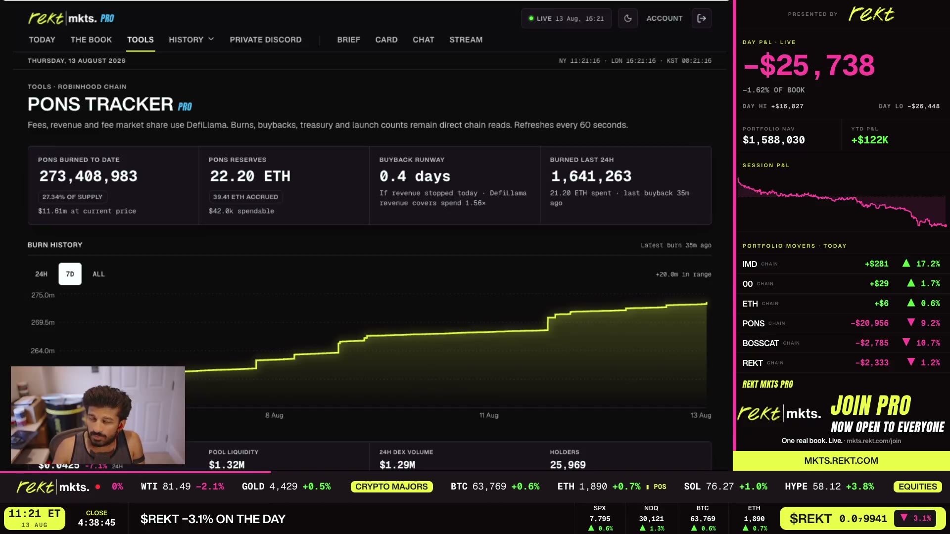 The PONS fee dashboard mid-show — 118K revenue day, burn at 27.3%.