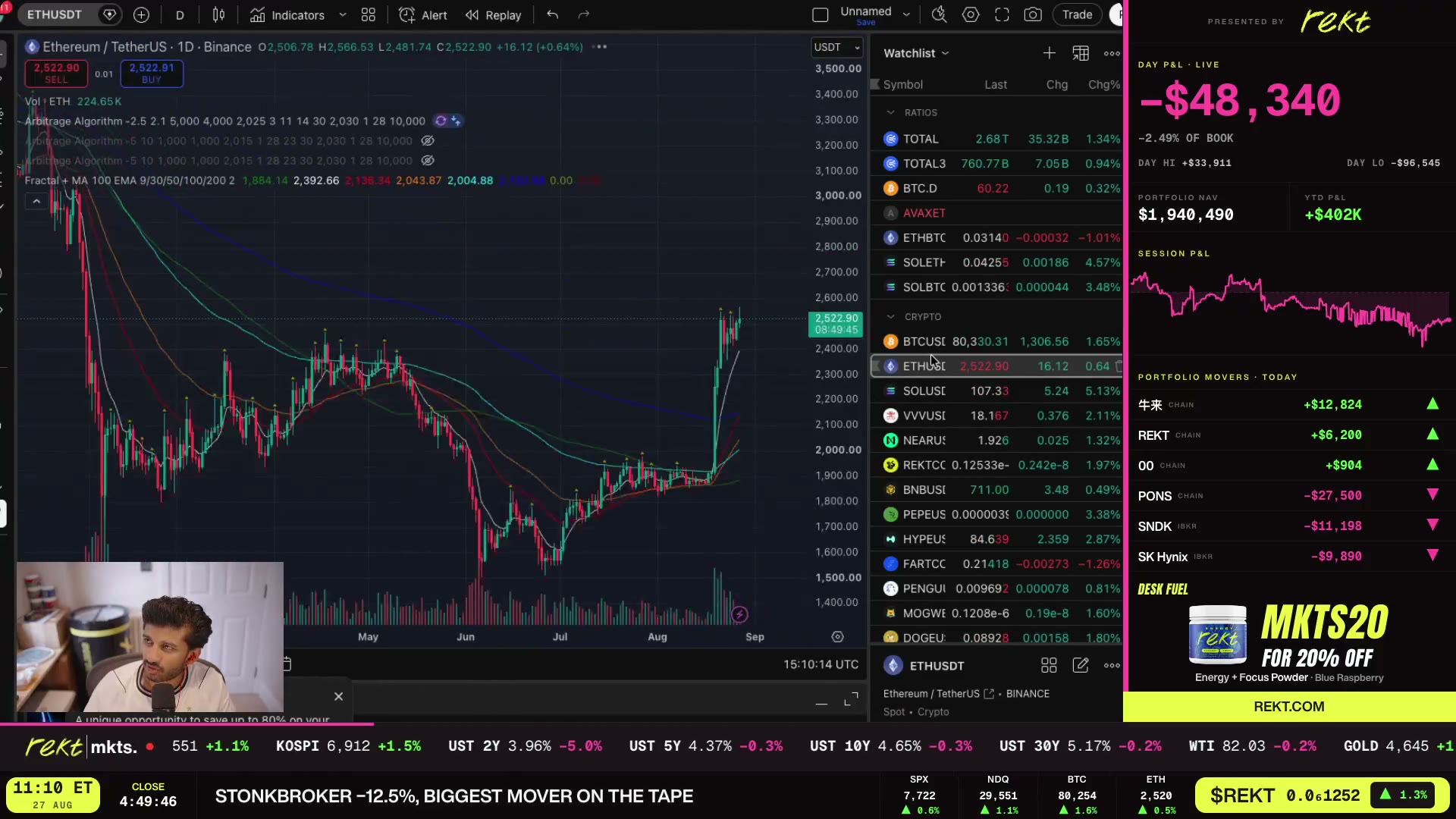 ETH/USDT breaking out on Binance — $2,521, +0.6% on the day